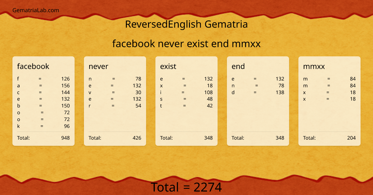 facebook never exist end mmxx in reversedEnglish Gematria